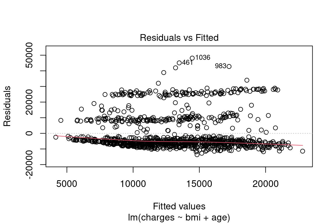 Residuals vs. Fitted