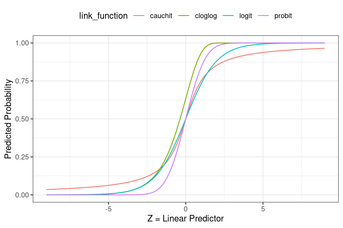 Common link functions: probit, logit, cloglog, and cauchit